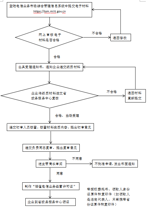 大連代辦增值電信業(yè)務經營許可證